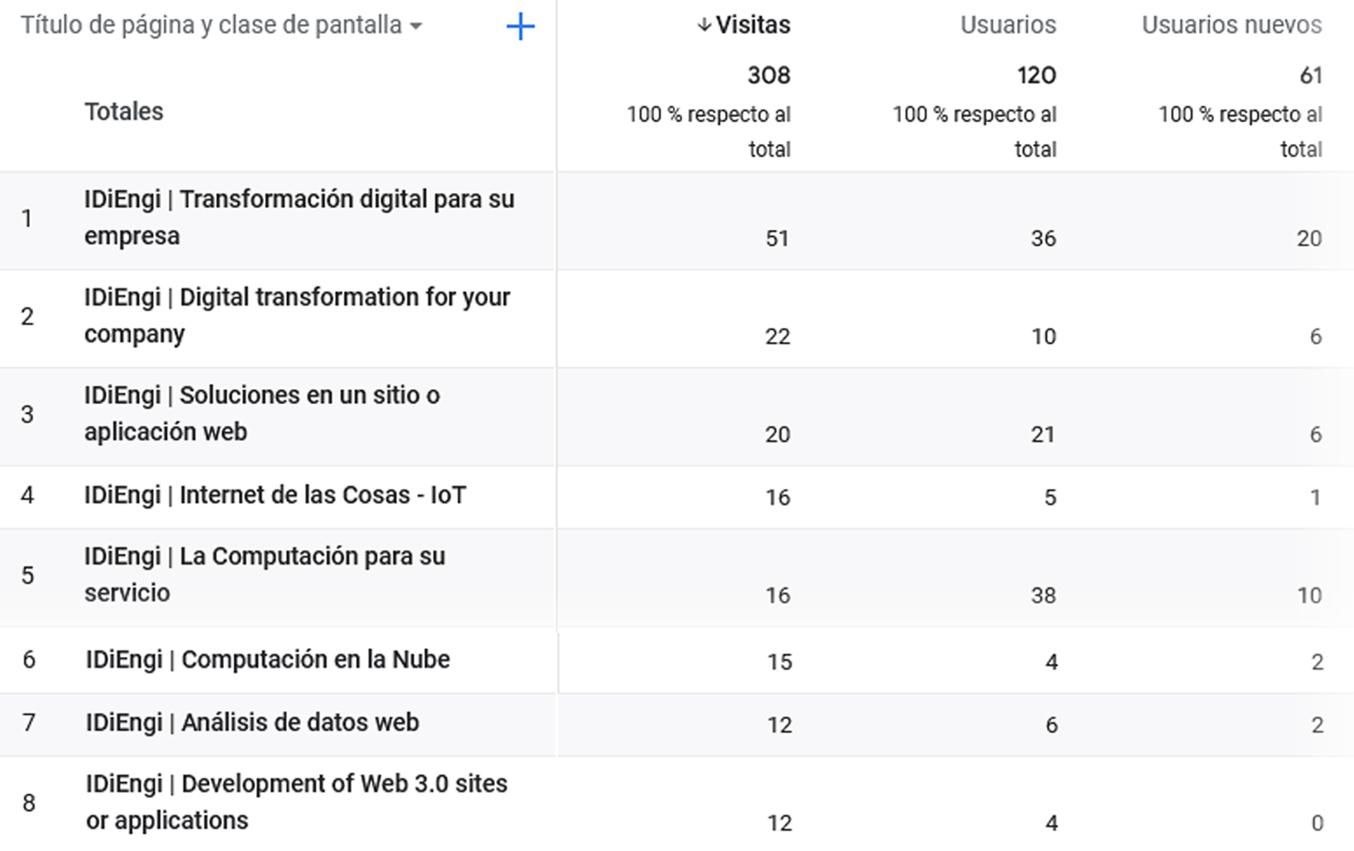 Sesiones por pais de visitantes