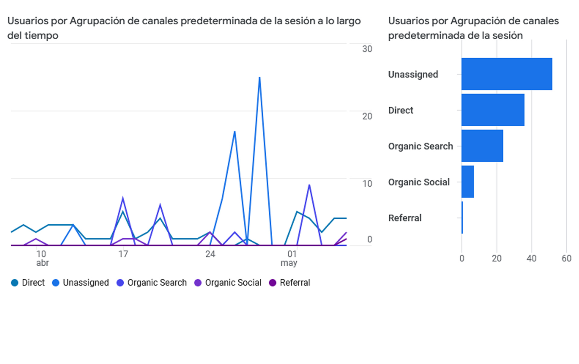 Referido, directo, búsqueda orgánica o anuncio pago