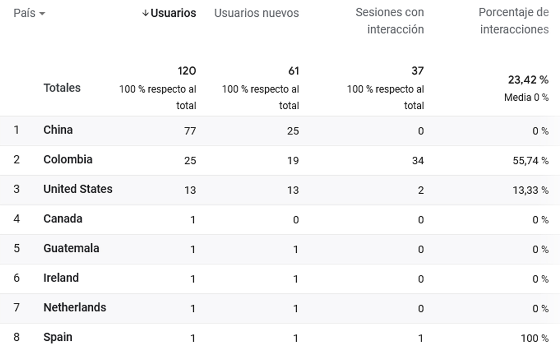 Detalles demográficos visitan su sitio o aplicación web