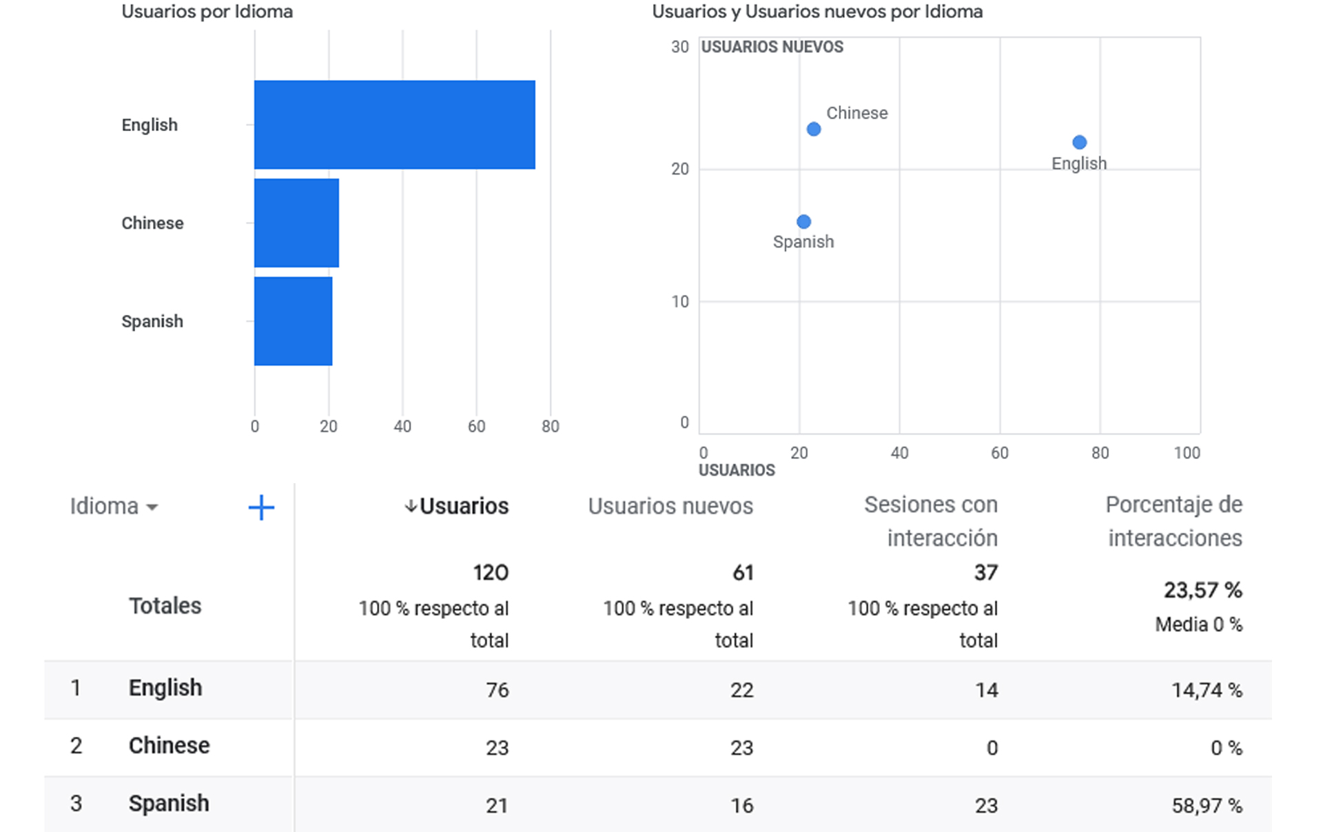ciudades visitan su sitio o aplicación web